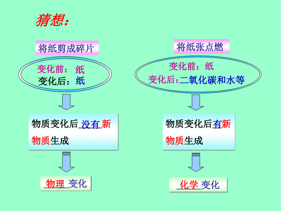 课题1物质的变化和性质第1课时_第3页