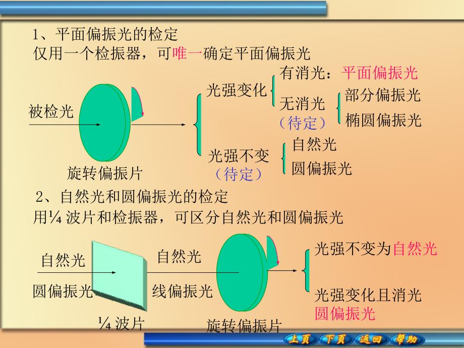 鉴别各种偏振光的办法ppt课件_第2页