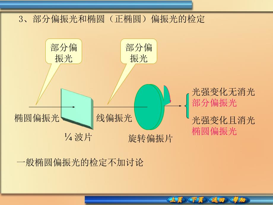 鉴别各种偏振光的办法ppt课件_第3页