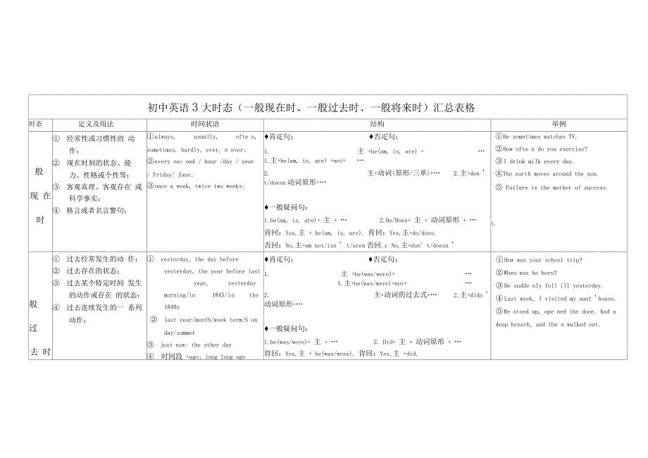 一般现在时、一般过去时、一般将来时汇总表格