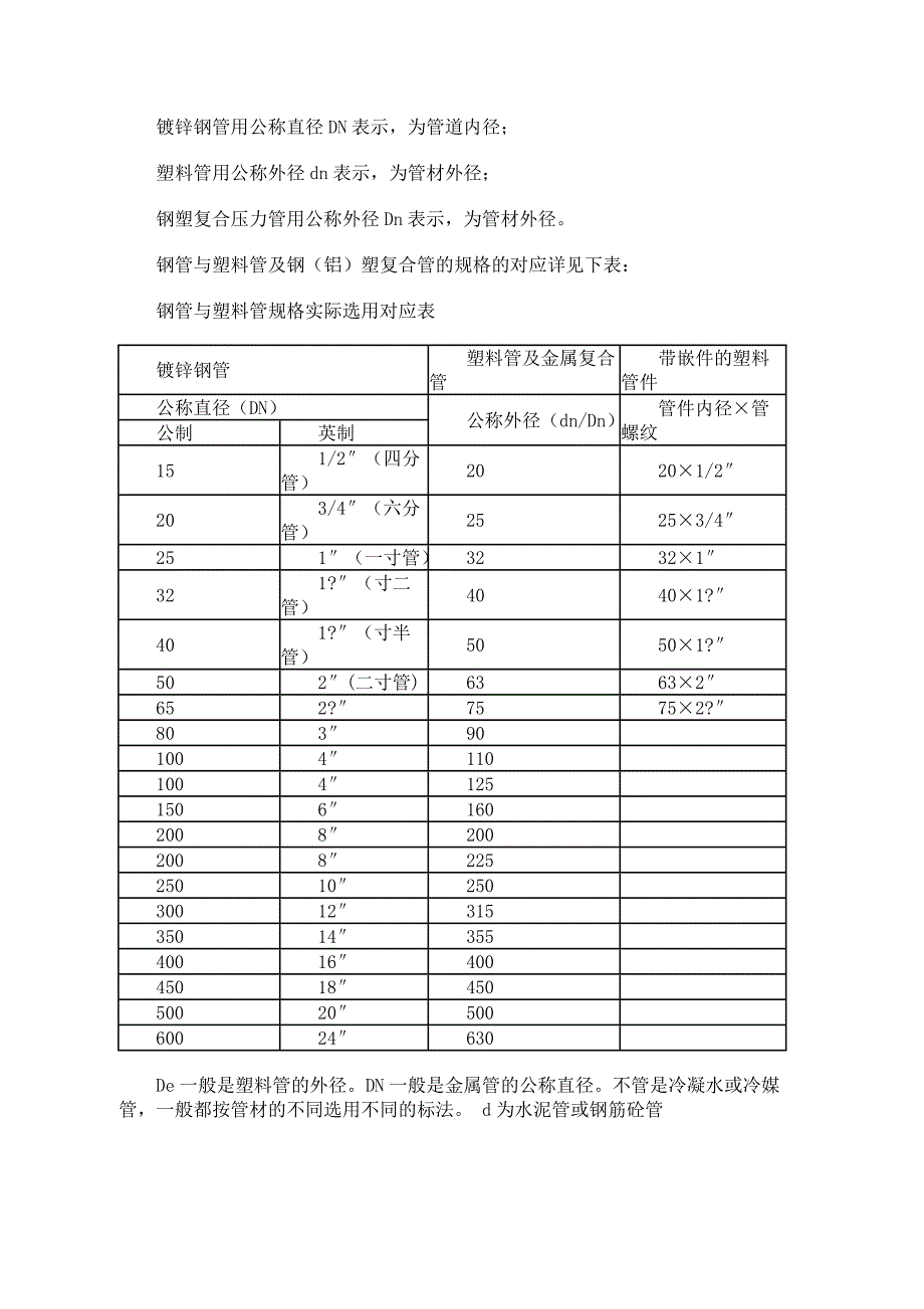 钢管与塑料管规格.doc_第1页
