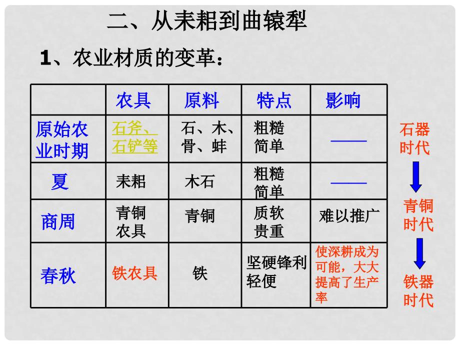 高中历史：《精耕细作的农业生产》课件（大象版必修2）_第3页