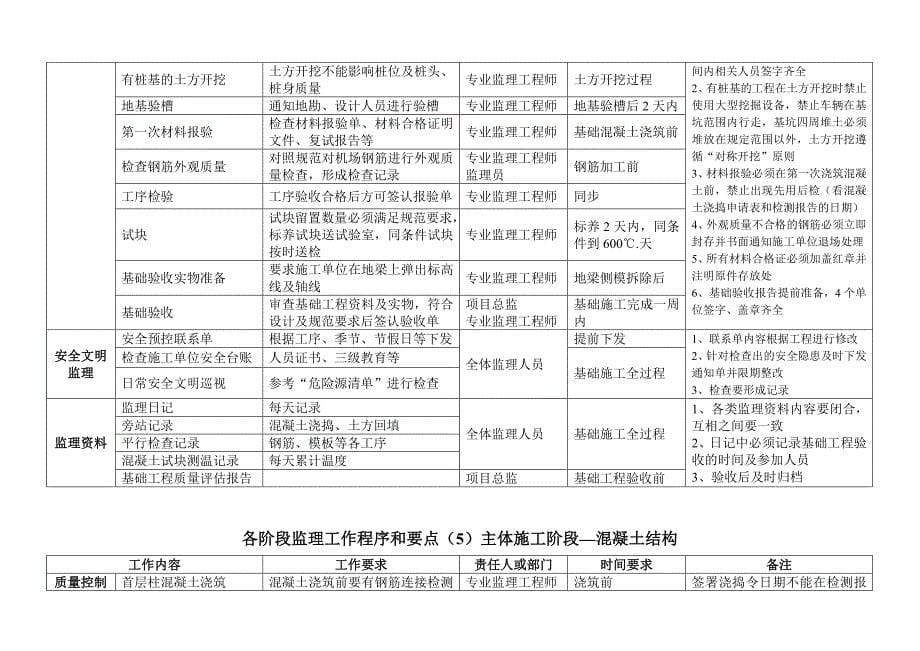 各阶段监理工作程序和要点_第5页