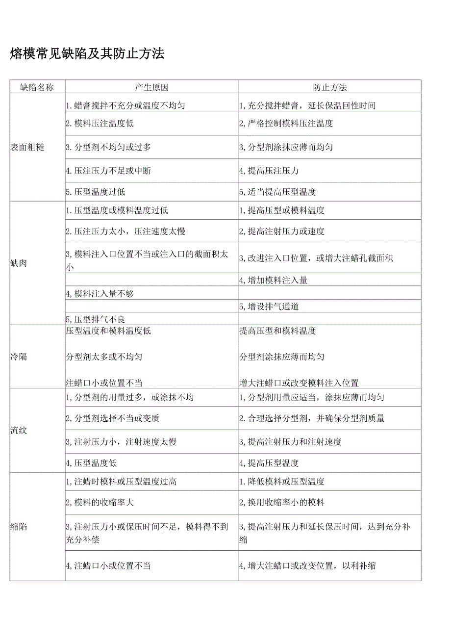 熔模常见缺陷及其防止方法_第1页
