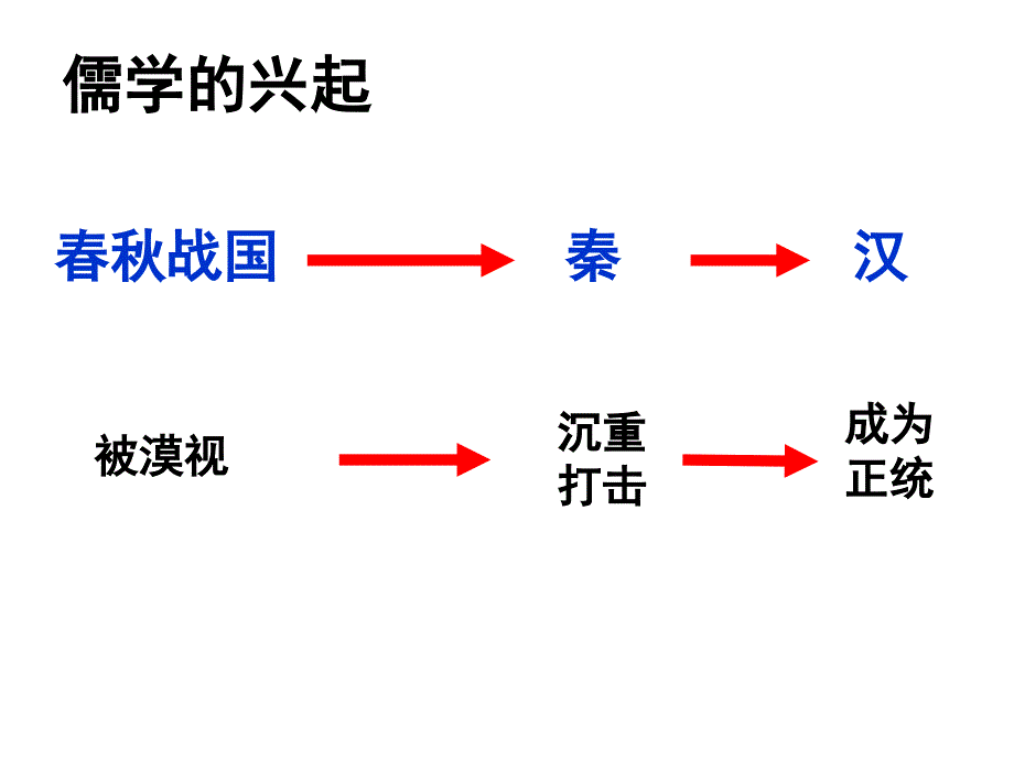 [人民版历史课件选修一]儒学的兴起_第2页