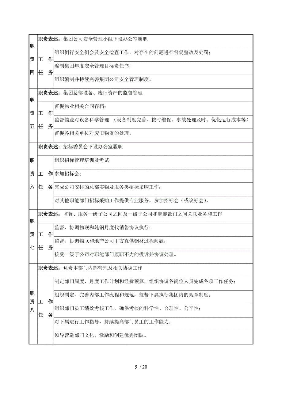 运营管理部部门职责概述及岗位说明书参考_第5页