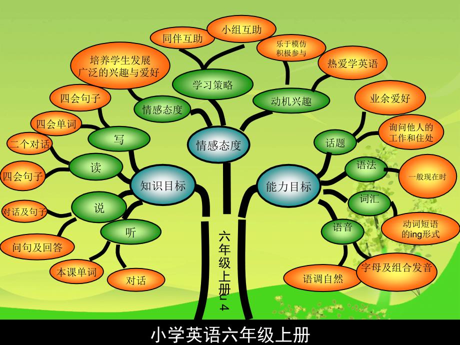 单元知识结构图展示_第1页