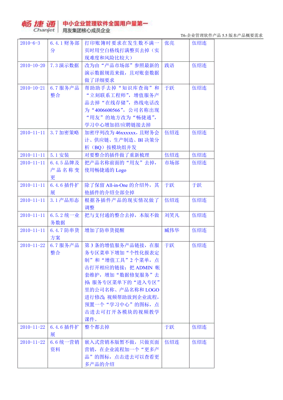 用友T6企业管理软件产品5.5版本概要需求_第2页