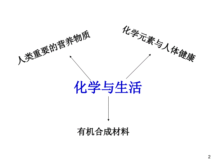 化学与生活单元复习_第2页