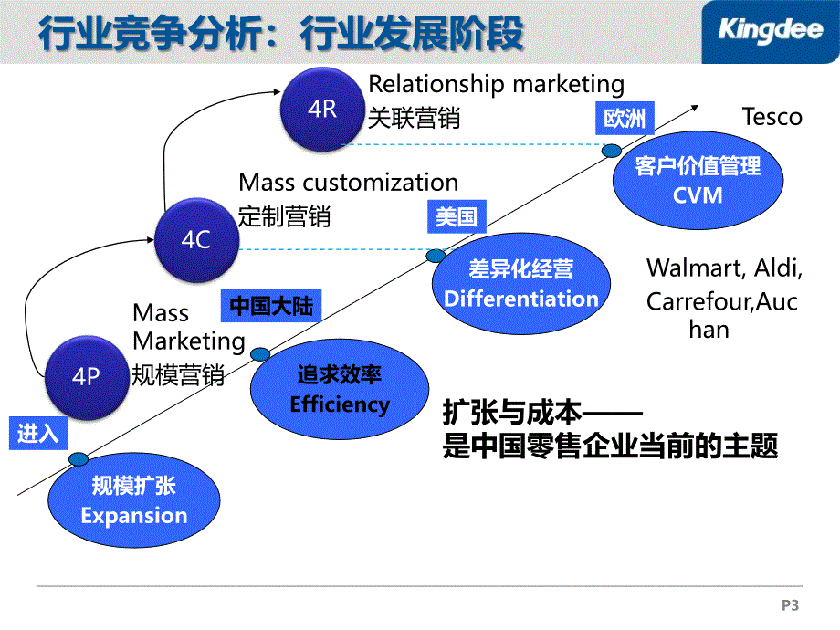 零售行业客户咨询方案课件_第3页