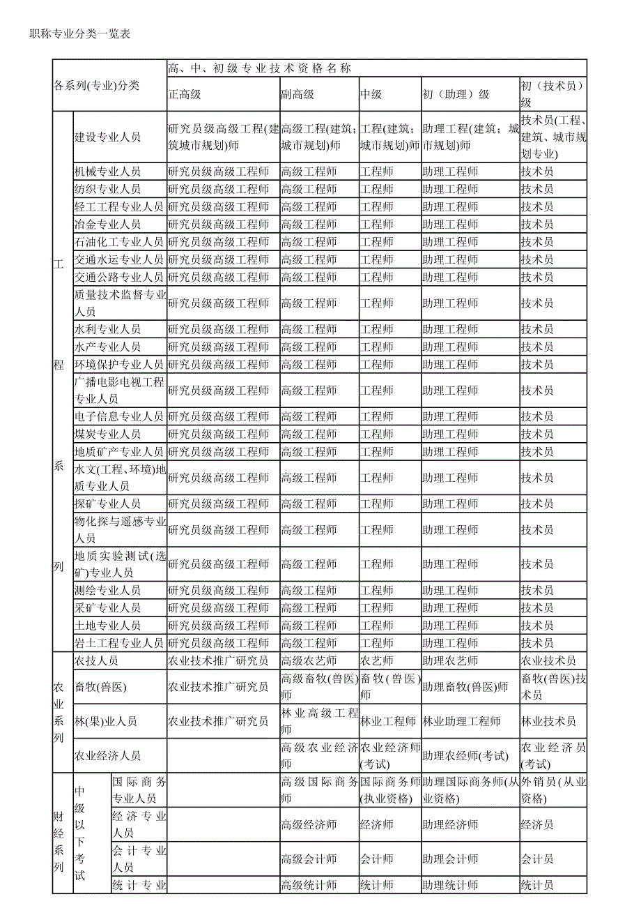 职称专业分类一览表-职称分类一览表_第1页