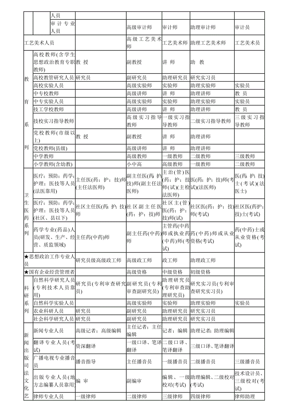 职称专业分类一览表-职称分类一览表_第2页