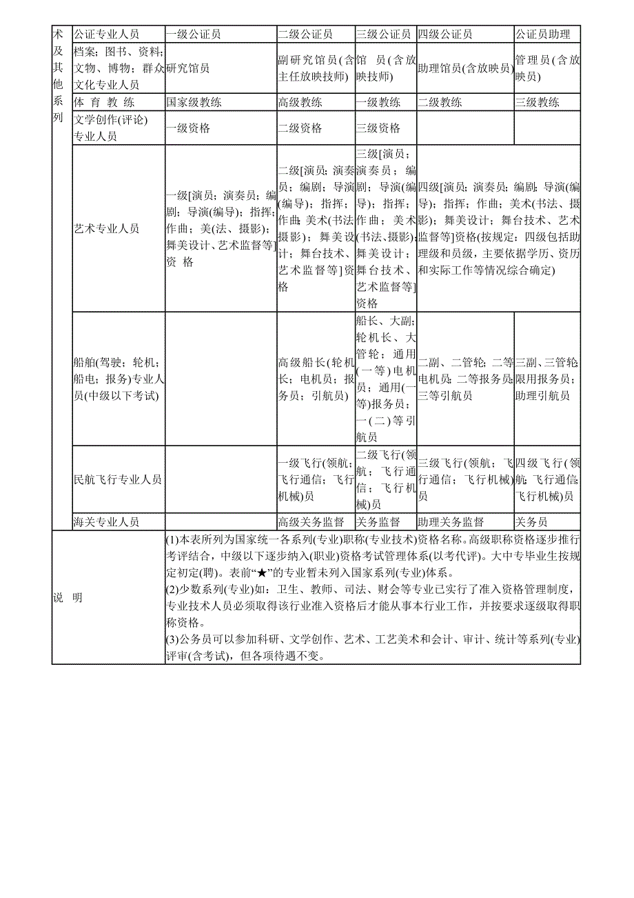 职称专业分类一览表-职称分类一览表_第3页