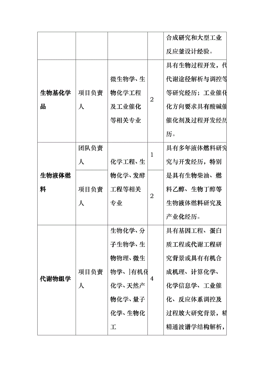 中国科学院青岛生物能源与过程研究所骨干人才需求信息htlp_第4页