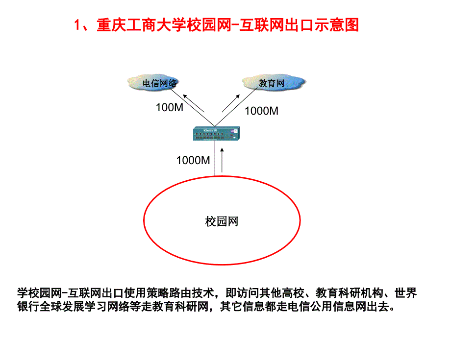 重庆工商大学校园网出口示意图.ppt_第2页