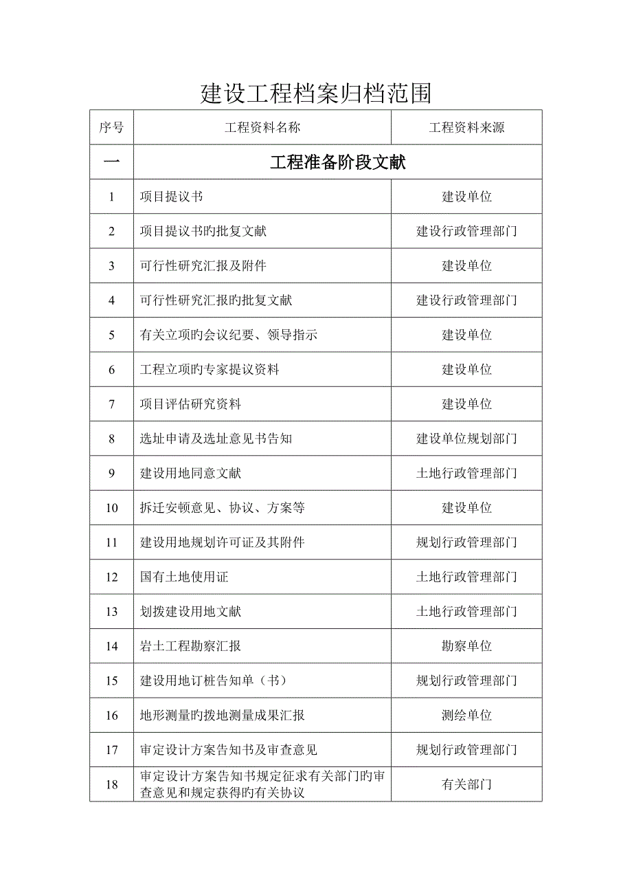 优质建设工程档案归档范围_第1页