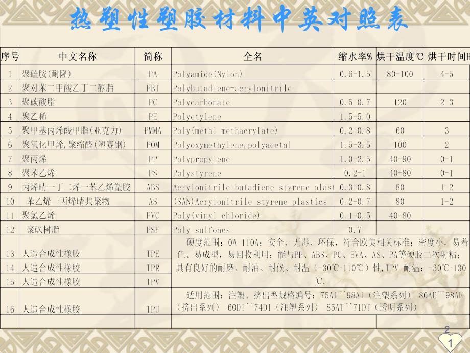 塑料制品的规格参数特点_第2页