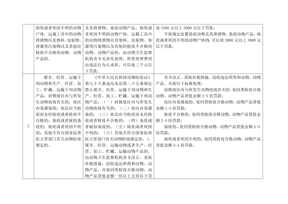 遵义市农委行政处罚自由裁量标准养殖业篇_第4页