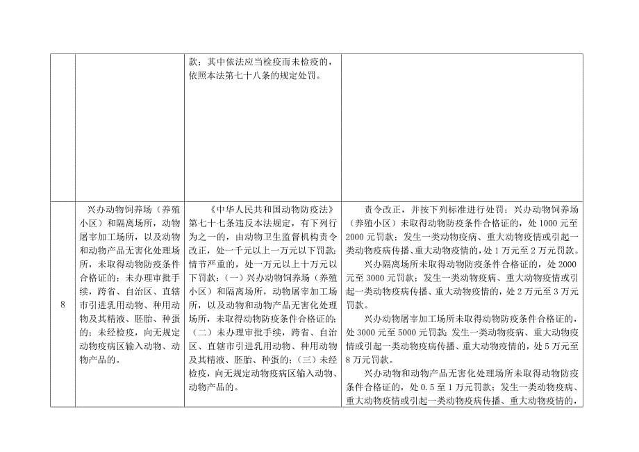 遵义市农委行政处罚自由裁量标准养殖业篇_第5页