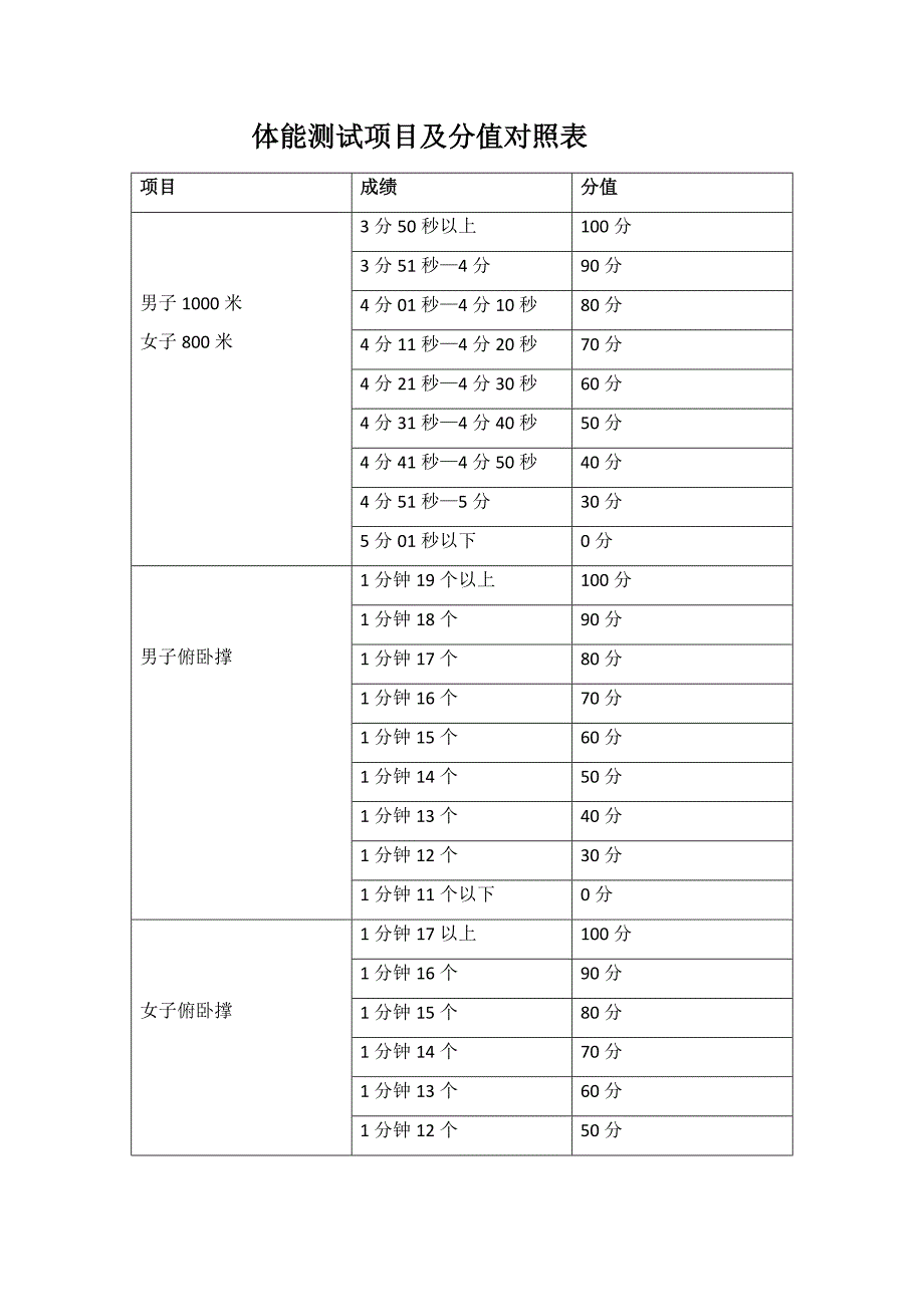 体能测试项目及分值对照表_第1页