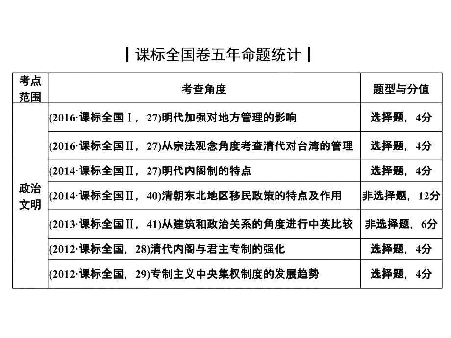 古代中华文明的辉煌与危机——明清_第2页