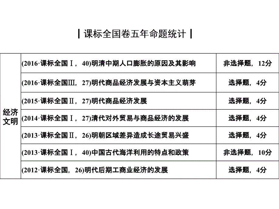 古代中华文明的辉煌与危机——明清_第3页