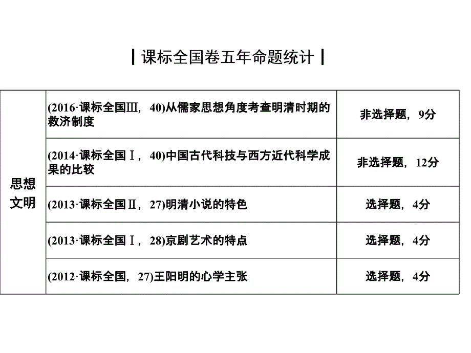 古代中华文明的辉煌与危机——明清_第4页