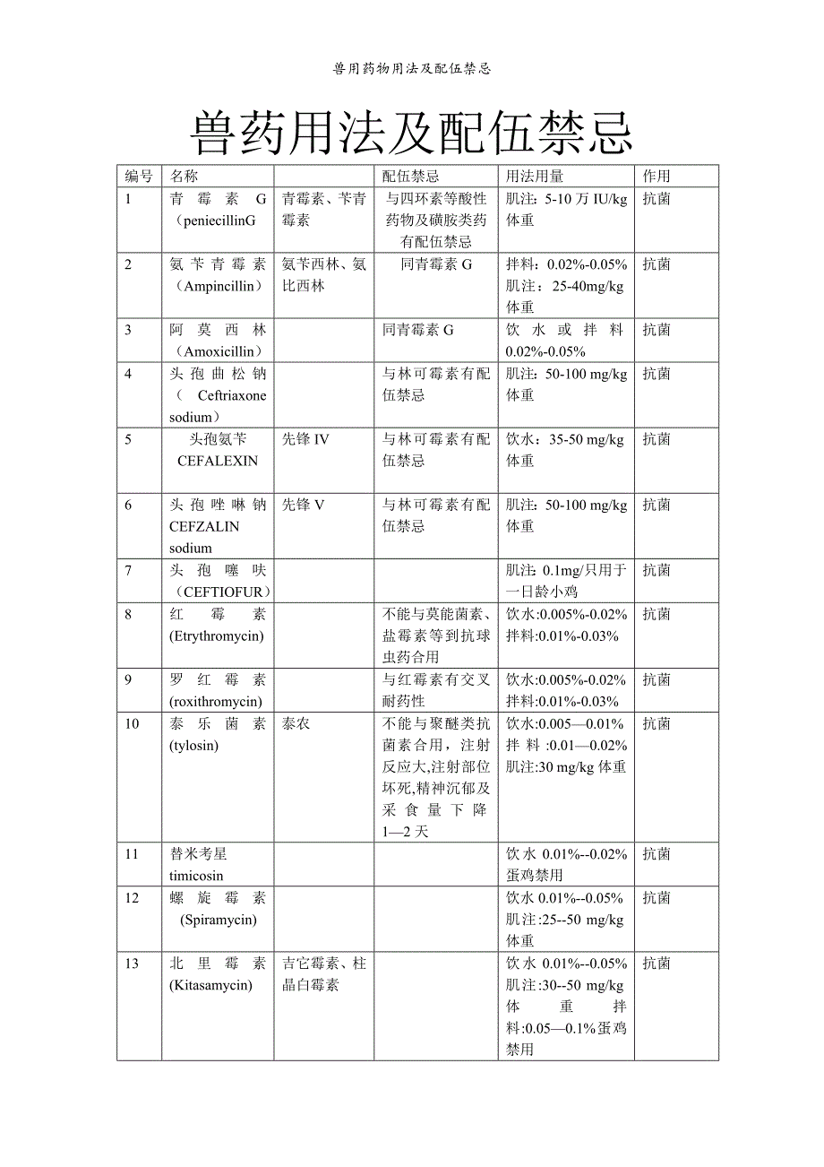 兽用药物用法及配伍禁忌_第1页