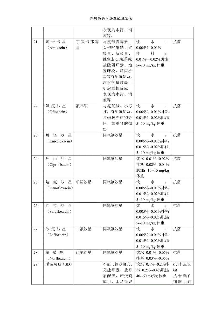 兽用药物用法及配伍禁忌_第3页