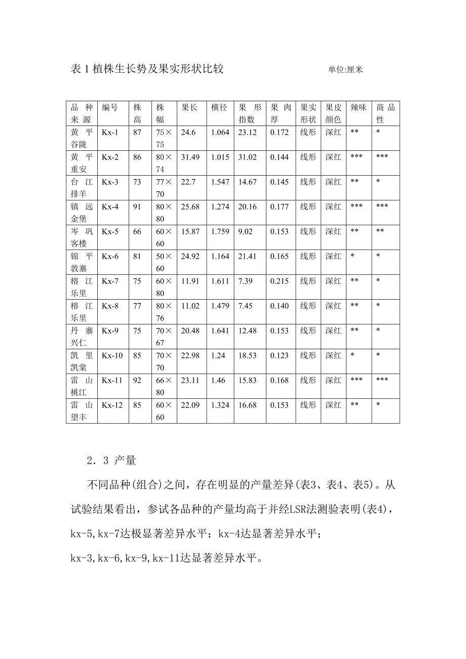 黔东南辣椒地方品种比较试验.doc_第4页