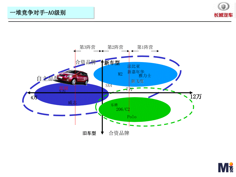 某汽车上市期整合传播策略教材_第4页