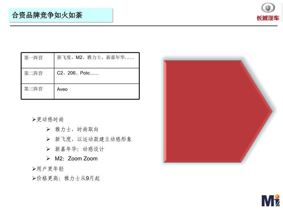 某汽车上市期整合传播策略教材_第5页