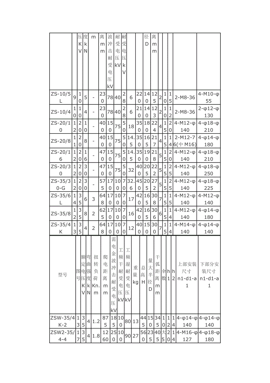 支柱绝缘子ZSW-35-8.docx_第4页