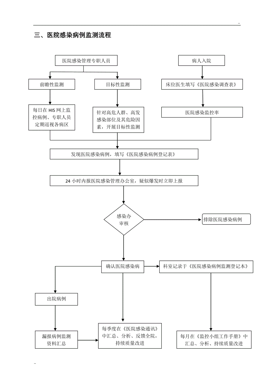 医院感染管理制度汇编与流程_第4页