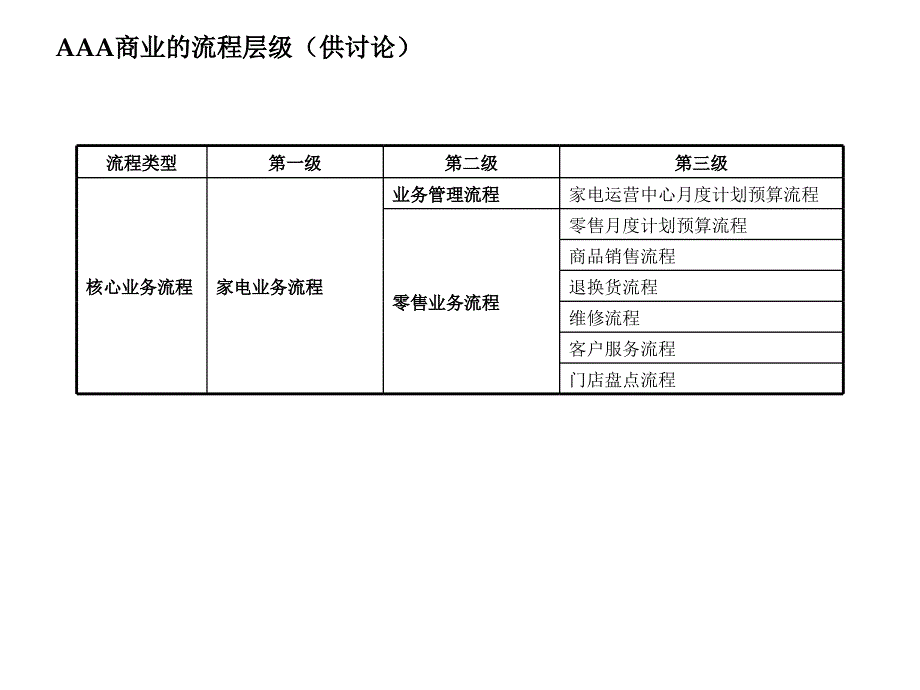 公司主要管理流程和家电业务流程方案_第3页