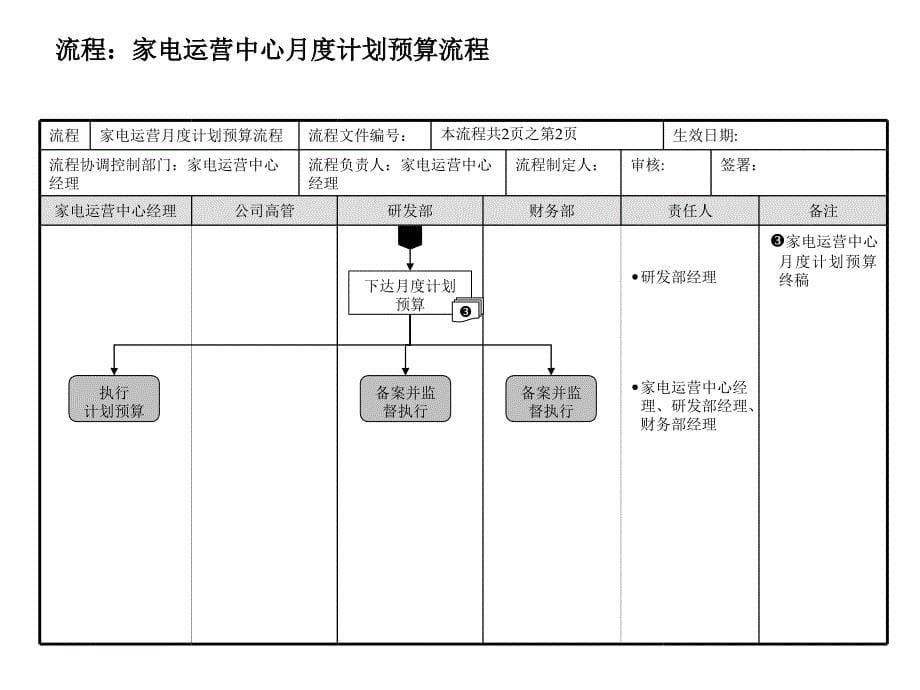 公司主要管理流程和家电业务流程方案_第5页