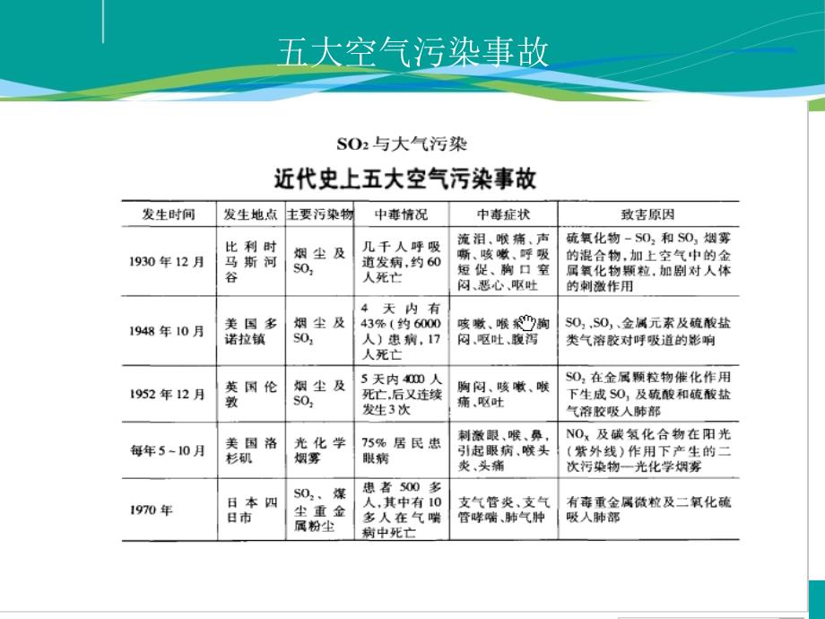 SO污染控制工程PPT课件_第4页