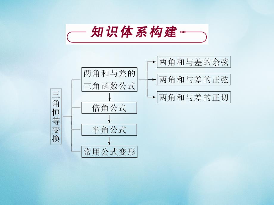 高中数学第三章三角恒等变换专题整合课件苏教版必修_第2页