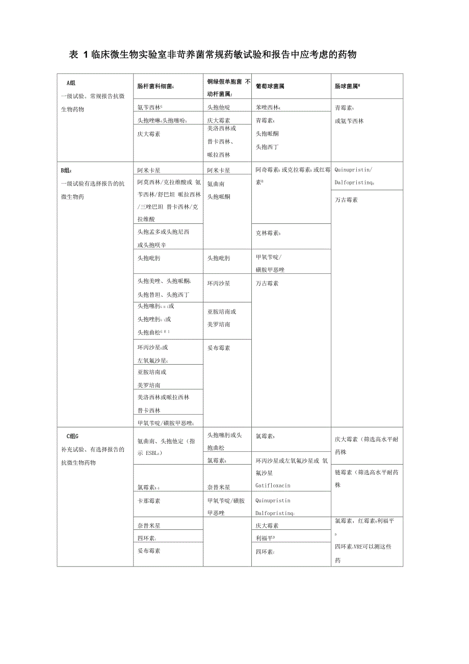 细菌药敏实验分组_第1页