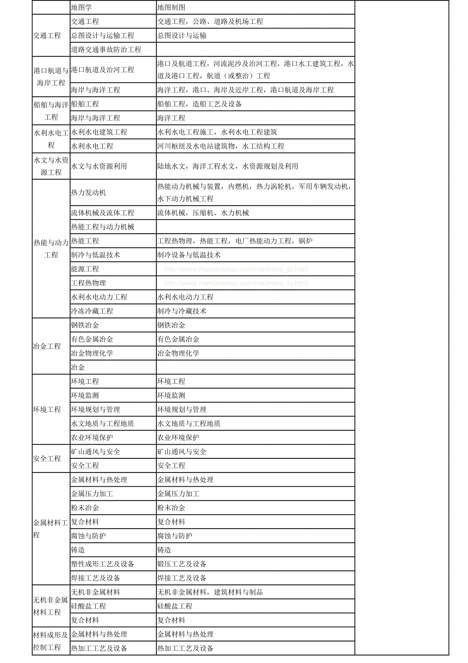 工程或工程经济类专业都有哪些 (2).doc_第2页