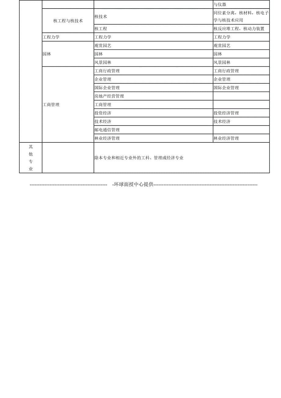 工程或工程经济类专业都有哪些 (2).doc_第5页