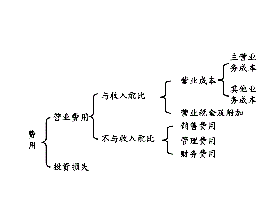 收入费用与利润课件_第4页