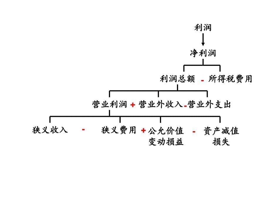 收入费用与利润课件_第5页