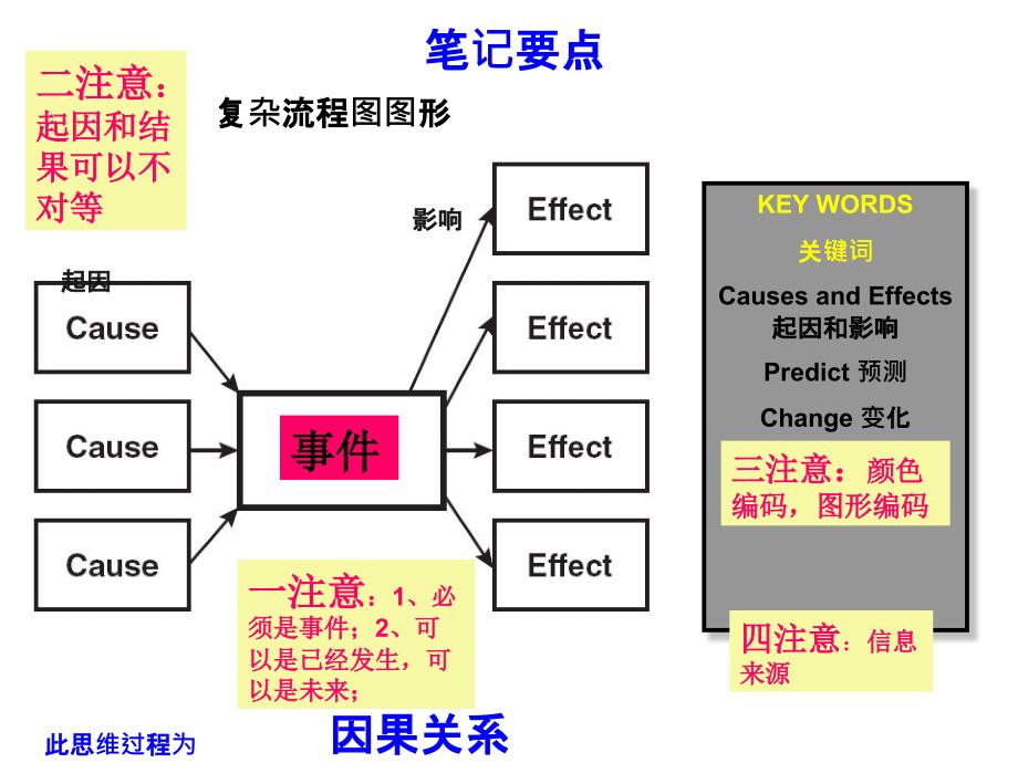 复杂流程图MicrosoftPowerPoint演示文稿_第2页