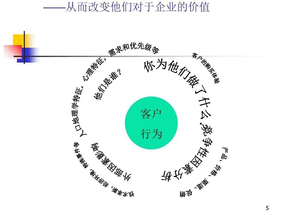 数据挖掘在客户关系管理中的应用_第5页