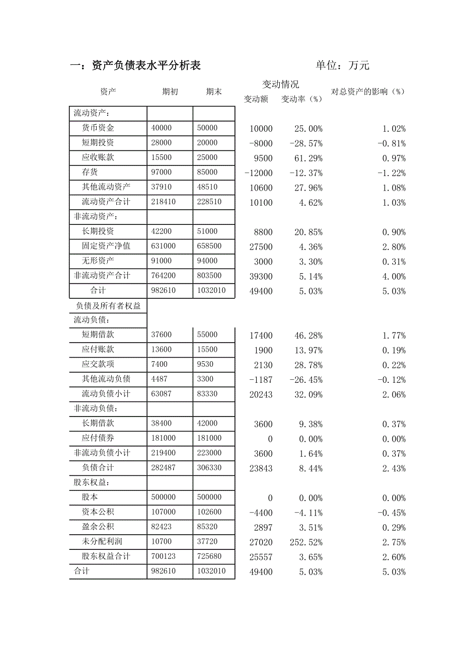 资产负债表水平分析表.doc_第1页