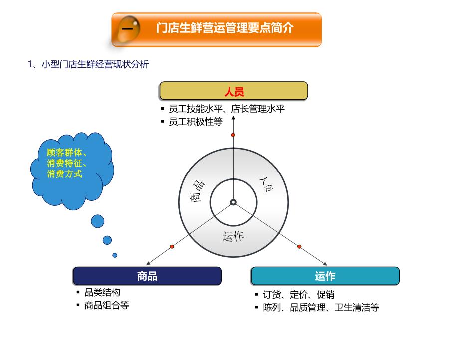 超市生鲜管理要领【知识应用】_第3页