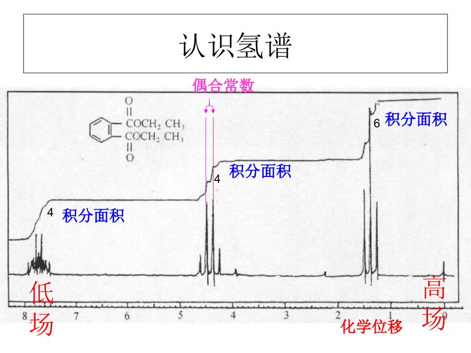 核磁波谱解析初探PPT课件_第3页