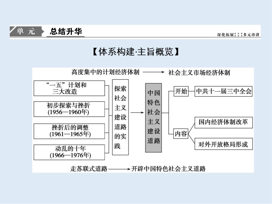 一轮优化探究历史人教版课件：第八单元 单元总结_第2页