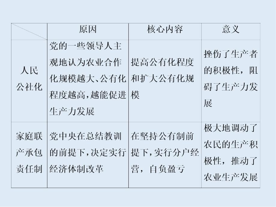 一轮优化探究历史人教版课件：第八单元 单元总结_第5页